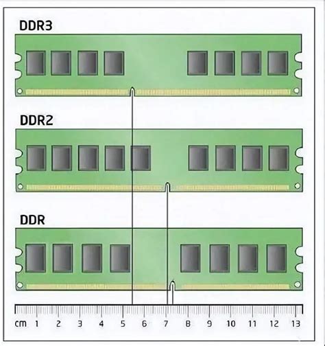 ddr vs ddr2 vs ddr3|RAM Generations: DDR2 vs DDR3 vs DDR4 vs DDR5 .